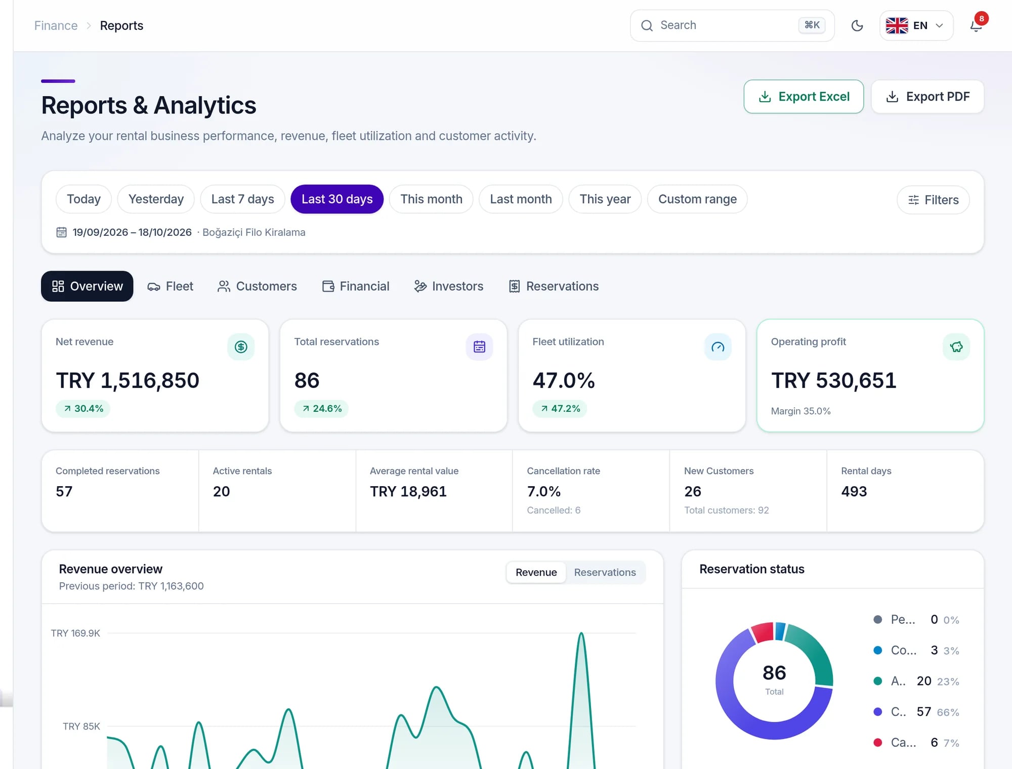 Reports with net revenue, utilisation and operating profit